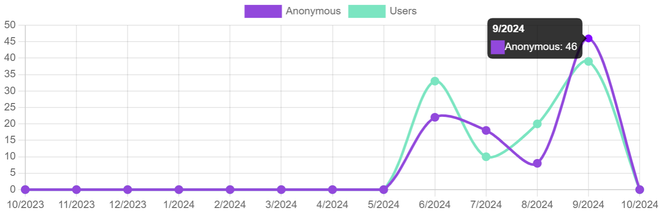 views graph