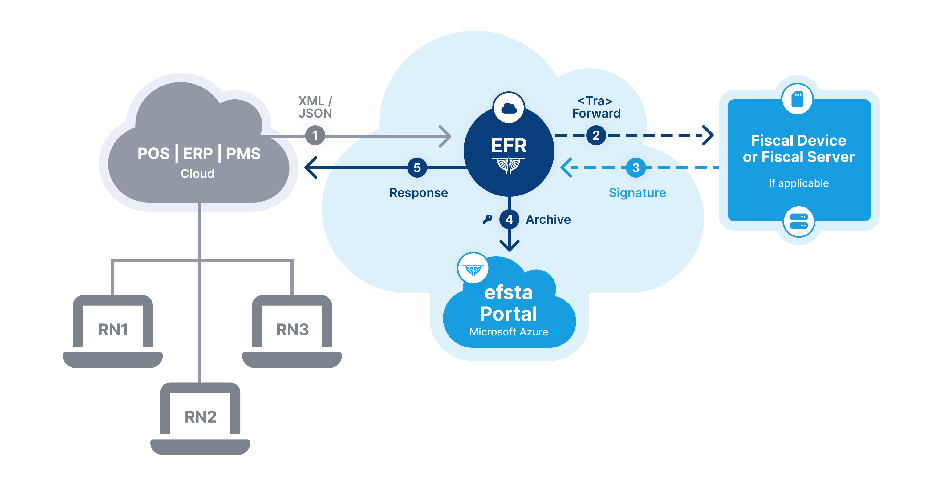 efsta Cloud Installation