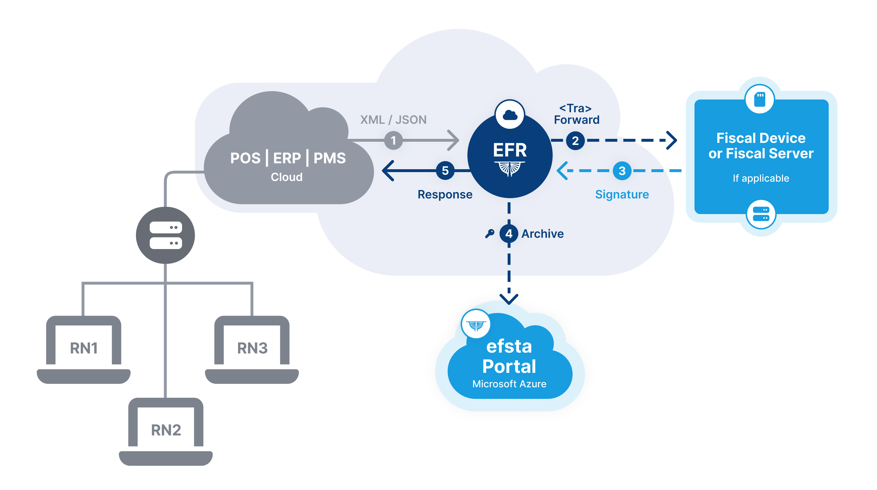 Provider Cloud Installation